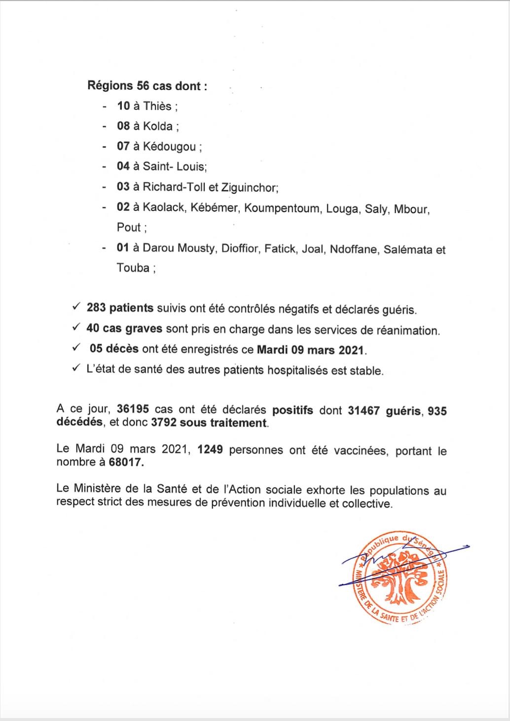 SÉNÉGAL : 156 nouveaux cas testés positifs au coronavirus, 283 nouveaux guéris, 5 nouveaux décès et 40 cas graves en réanimation.