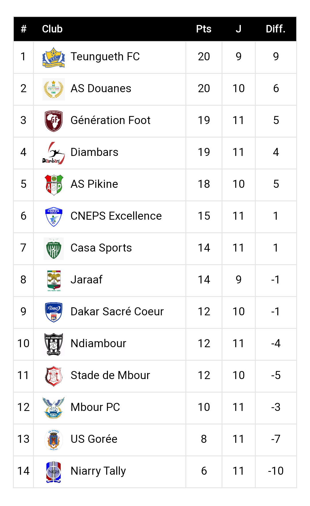 11ème journée Ligue 1 / Résultas et classement : Teungueth FC explose le stade de Mbour 3-0 et s'empare de la première place, Pikine au pied du podium...