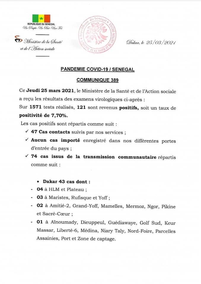 SÉNÉGAL : 121 nouveaux cas testés positifs au coronavirus, 303 nouveaux guéris, 5 nouveaux décès et 28 cas graves en réanimation.