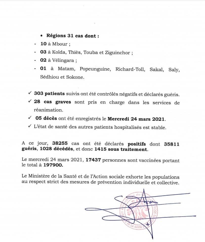 SÉNÉGAL : 121 nouveaux cas testés positifs au coronavirus, 303 nouveaux guéris, 5 nouveaux décès et 28 cas graves en réanimation.