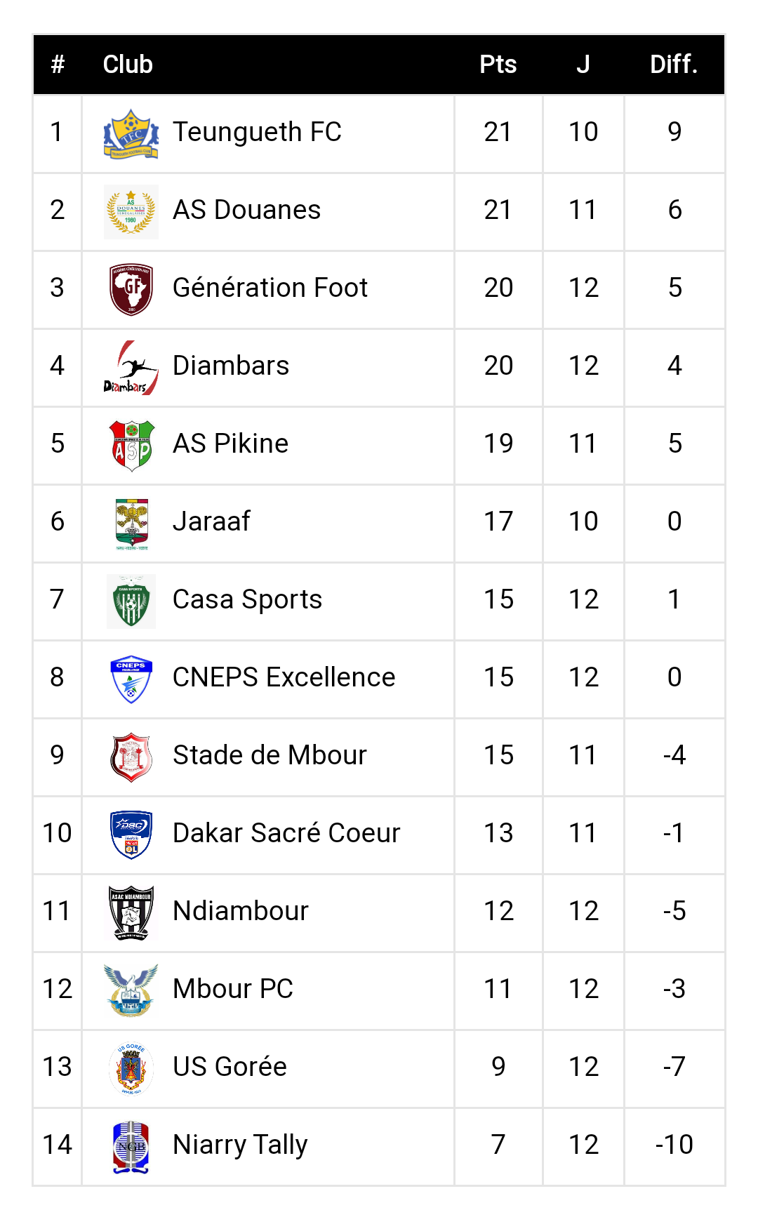 12ème journée Ligue 1 / Résultats et classement : Télescopage dans le haut du classement, une série de matchs nuls au menu...