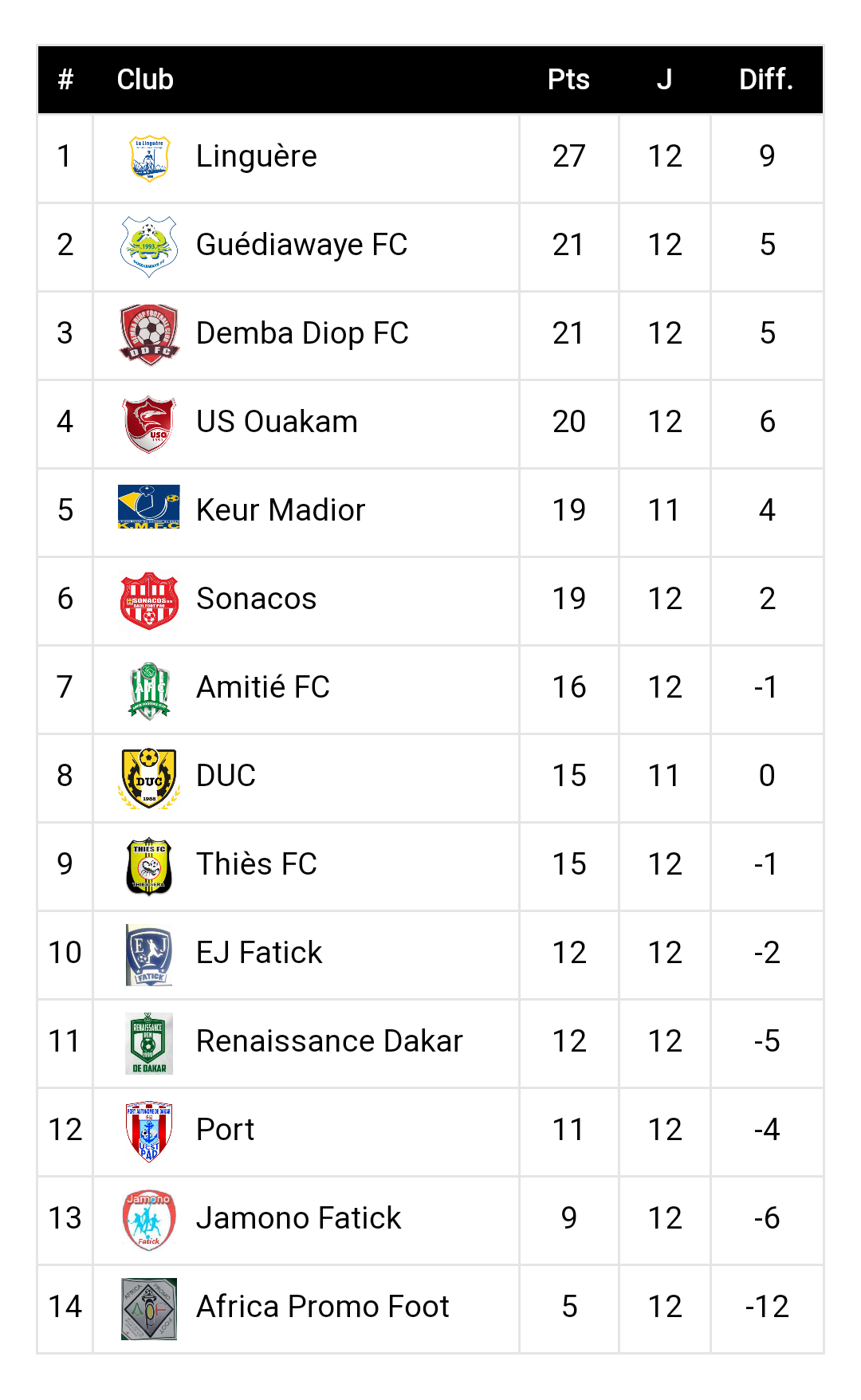 Ligue 2 / Le classement et les résultats de la 12ème journée : Guédiawaye inflige à la Linguère sa première défaite de la saison et se hisse à la deuxième place…