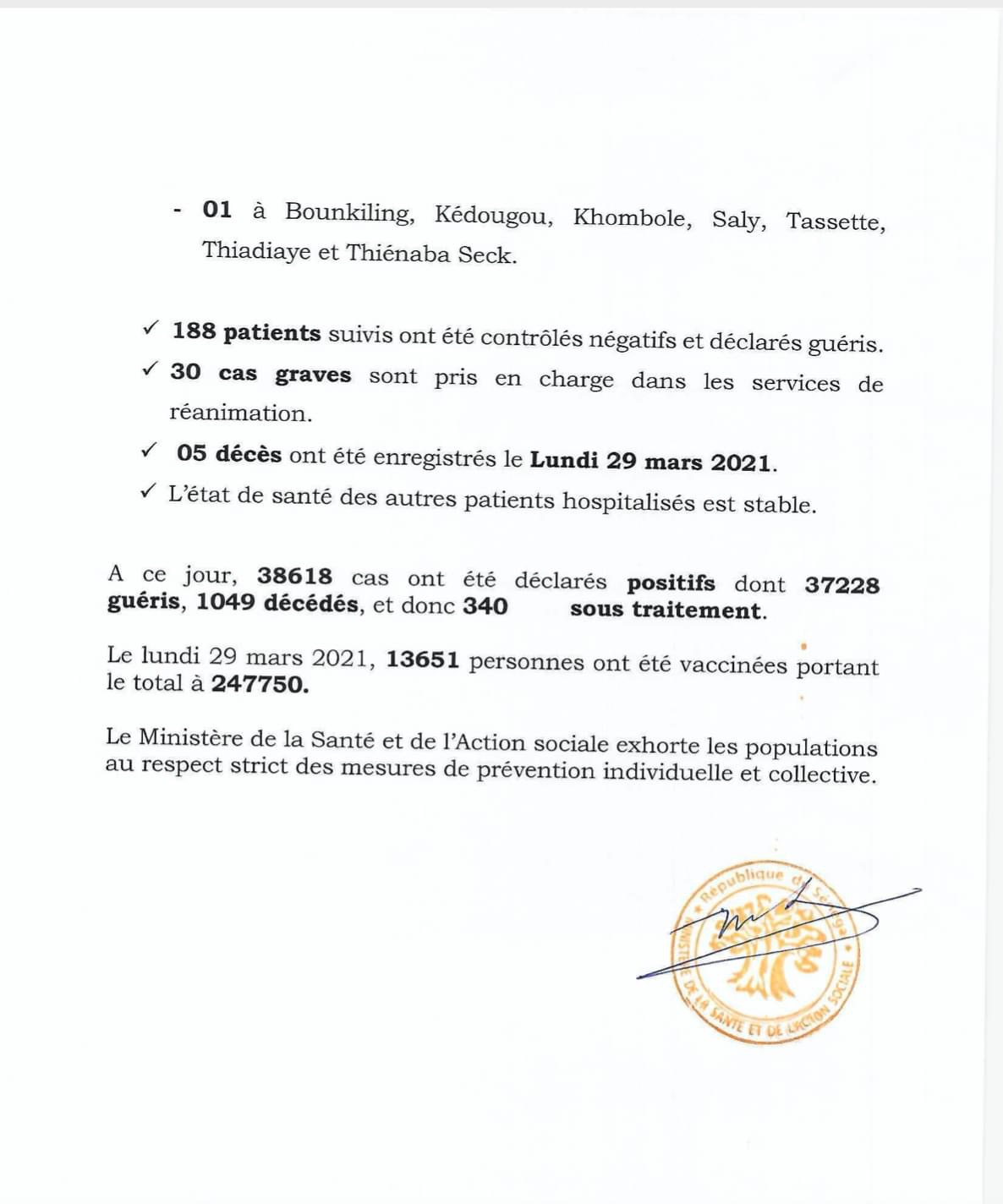 SÉNÉGAL : 52 nouveaux cas testés positifs au coronavirus, 188 nouveaux guéris, 5 nouveaux décès et 30 cas graves en réanimation.