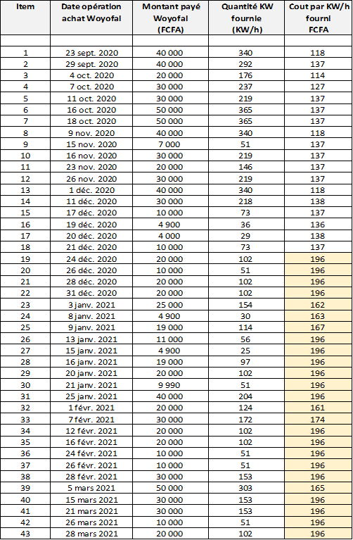 Publication d'une lettre ouverte au DG de la Senelec : un citoyen proteste contre la hausse de tarif constatée sur son compteur Woyofal.