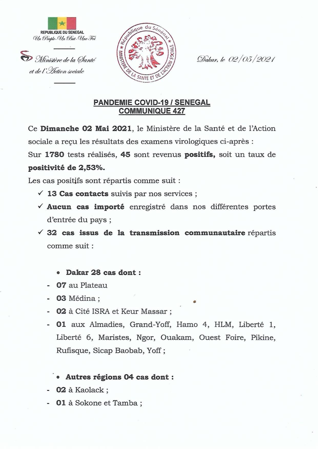 SÉNÉGAL : 45 nouveaux cas testés positifs au coronavirus, 48 nouveaux guéris, 1 nouveau décès et 11 cas graves en réanimation.