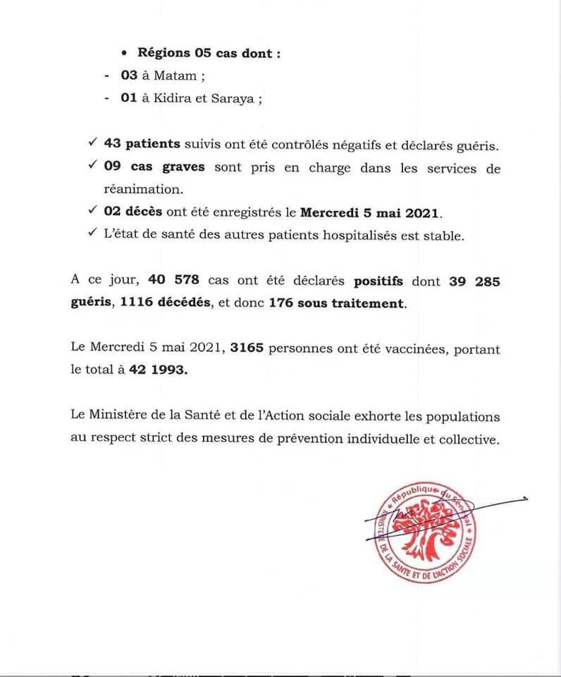 SÉNÉGAL : 34 nouveaux cas testés positifs au coronavirus, 43 nouveaux guéris, 2 nouveaux décès et 9 cas graves en réanimation.