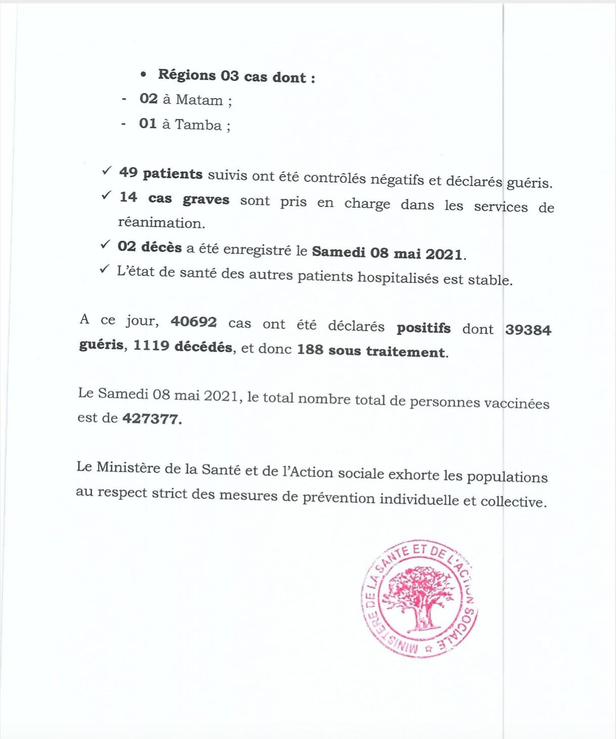 SÉNÉGAL : 27 nouveaux cas testés positifs au coronavirus, 49 nouveaux guéris, 2 nouveaux décès et 12 cas graves en réanimation.