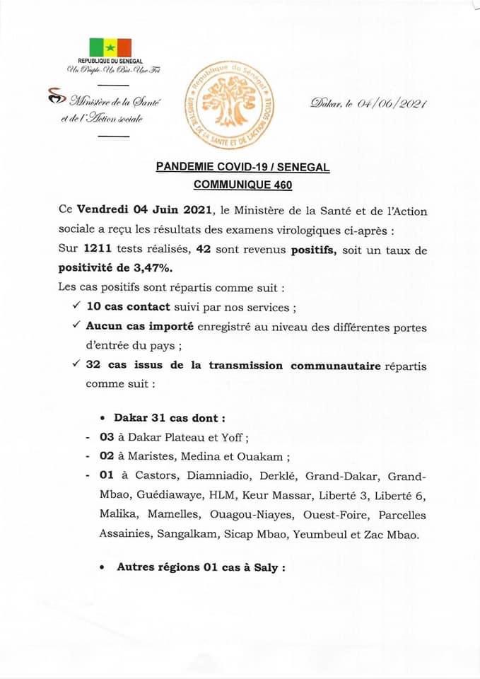SÉNÉGAL : 42 nouveaux cas testés positifs au coronavirus, 36 nouveaux guéris, aucun nouveau décès et 3 cas graves en réanimation.