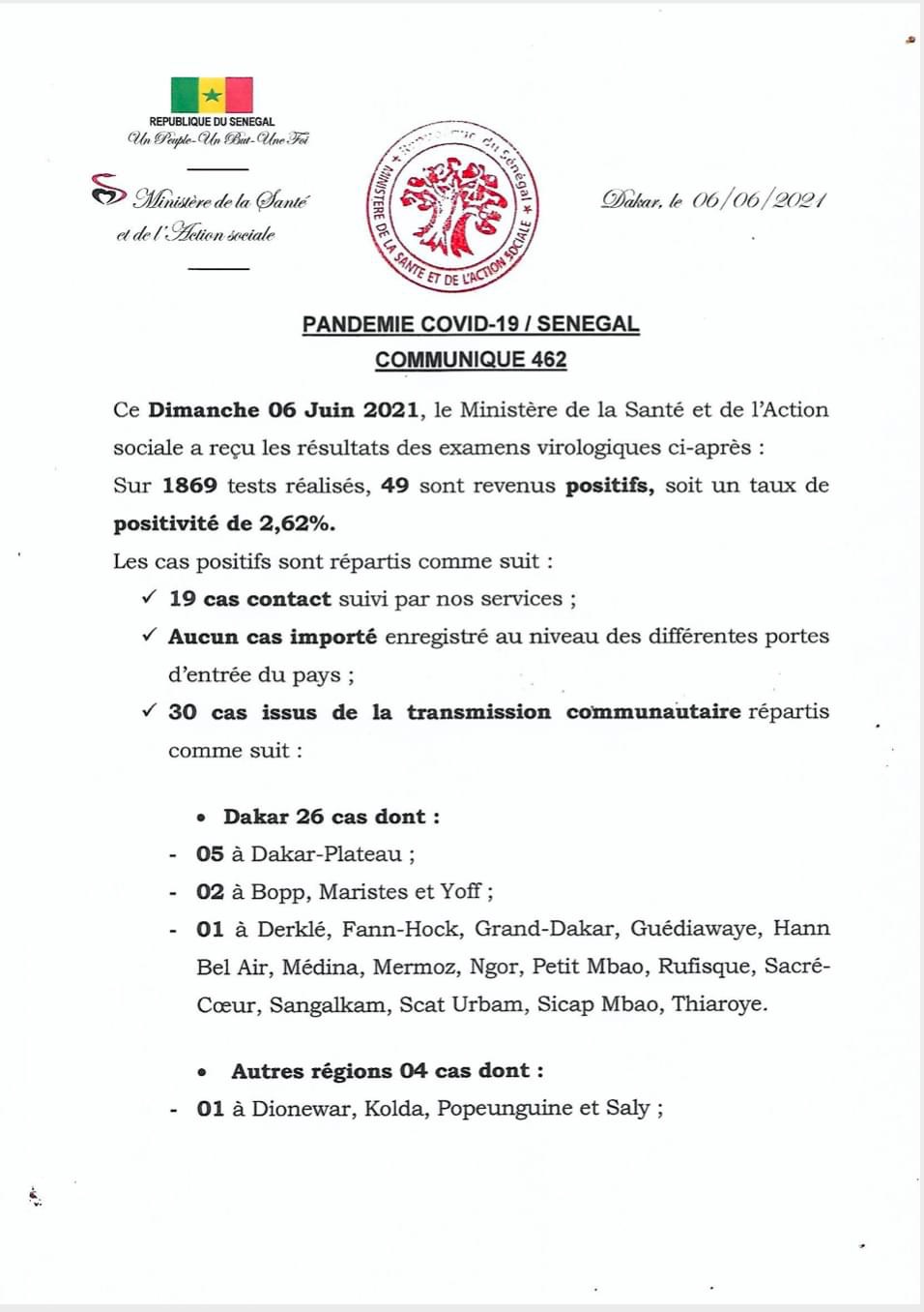 SÉNÉGAL : 49 nouveaux cas testés positifs au coronavirus, 53 nouveaux guéris, 1 nouveau décès et 5 cas graves en réanimation.