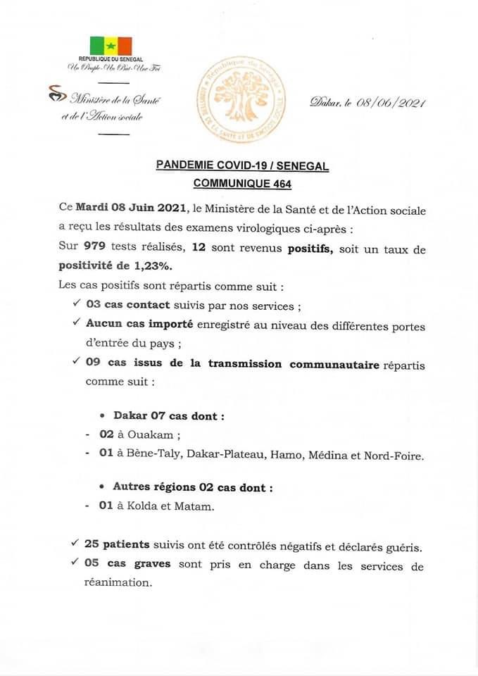 SÉNÉGAL : 12 nouveaux cas testés positifs au coronavirus, 26 nouveaux guéris, 2 nouveaux décès et 5 cas graves en réanimation.