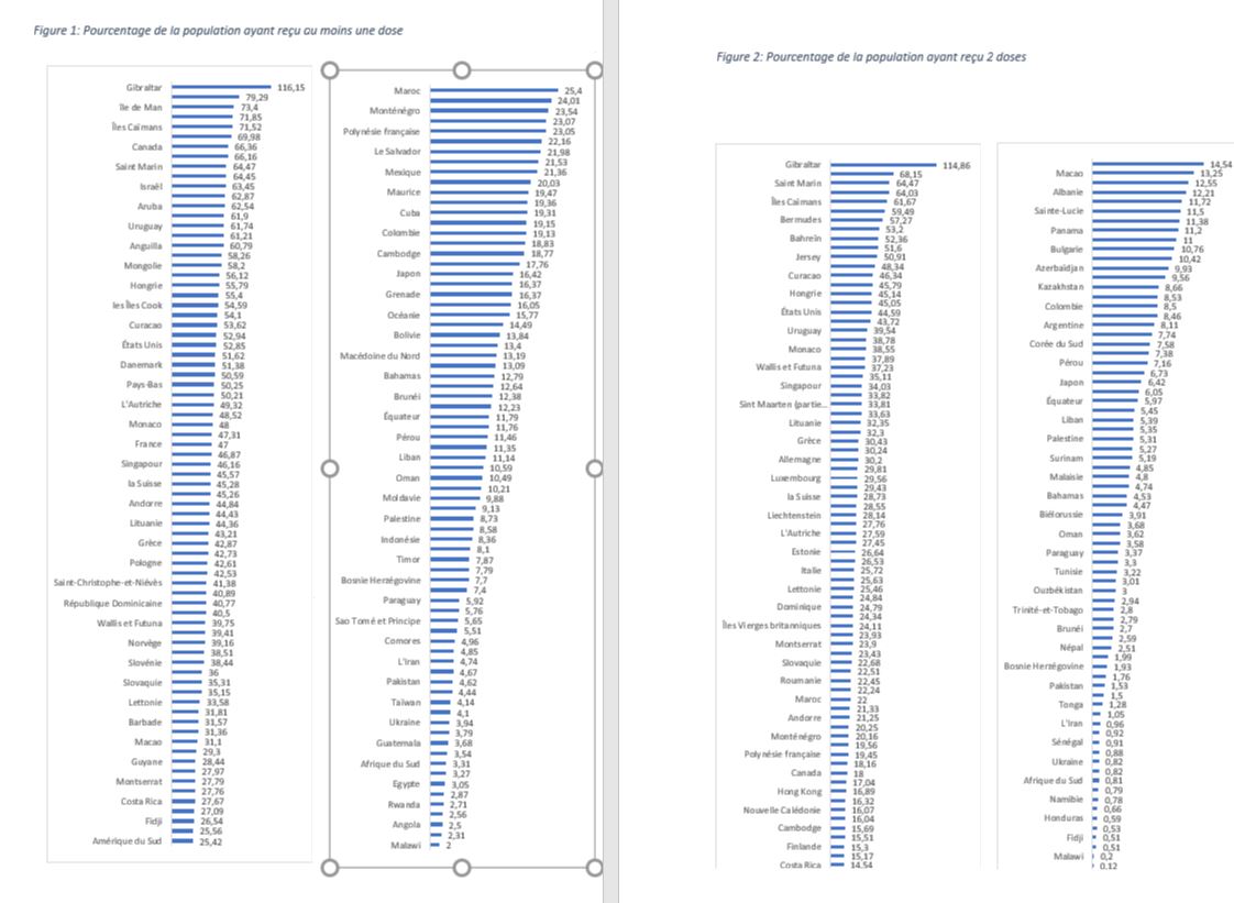 Suivi de la vaccination contre la Covid-19 dans le monde :  les chiffres des personnes vaccinées