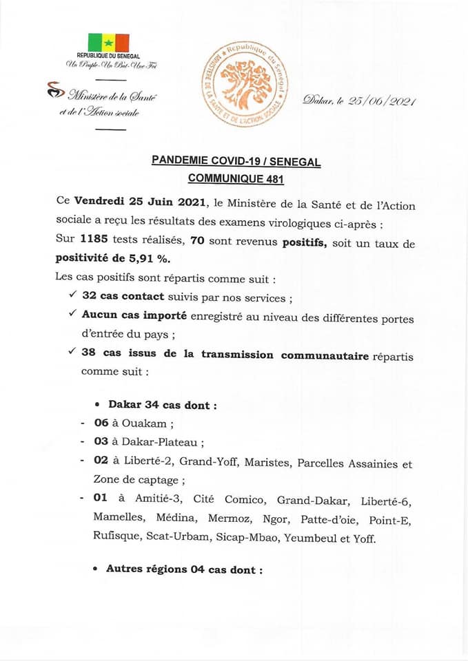 SÉNÉGAL : 70 nouveaux cas testés positifs au coronavirus, 60 nouveaux guéris, 2 nouveaux décès et 11 cas graves en réanimation.