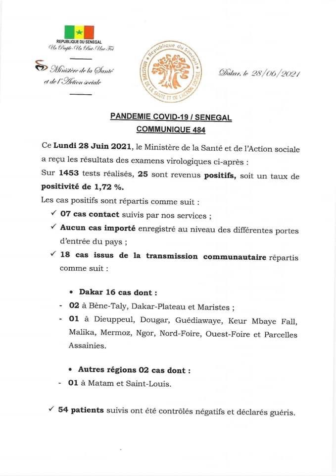 SÉNÉGAL : 25 nouveaux cas testés positifs au coronavirus, 54 nouveaux guéris, aucun nouveau décès et 11 cas graves en réanimation.