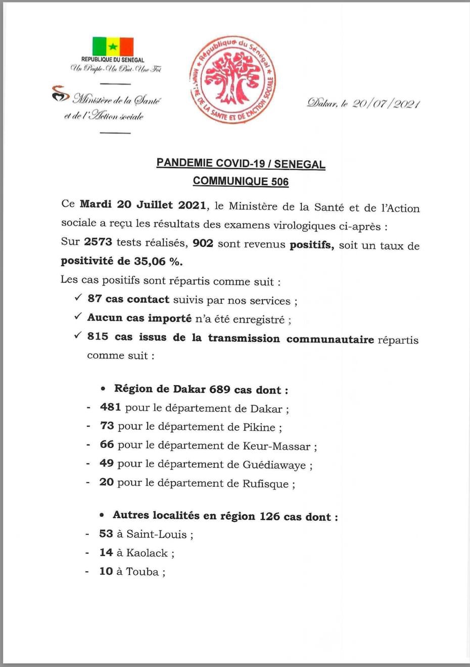 SÉNÉGAL : 902 nouveaux cas nouveaux cas testés positifs au coronavirus, 280 nouveaux guéris, 9 nouveaux décès et 36 cas graves en réanimation.