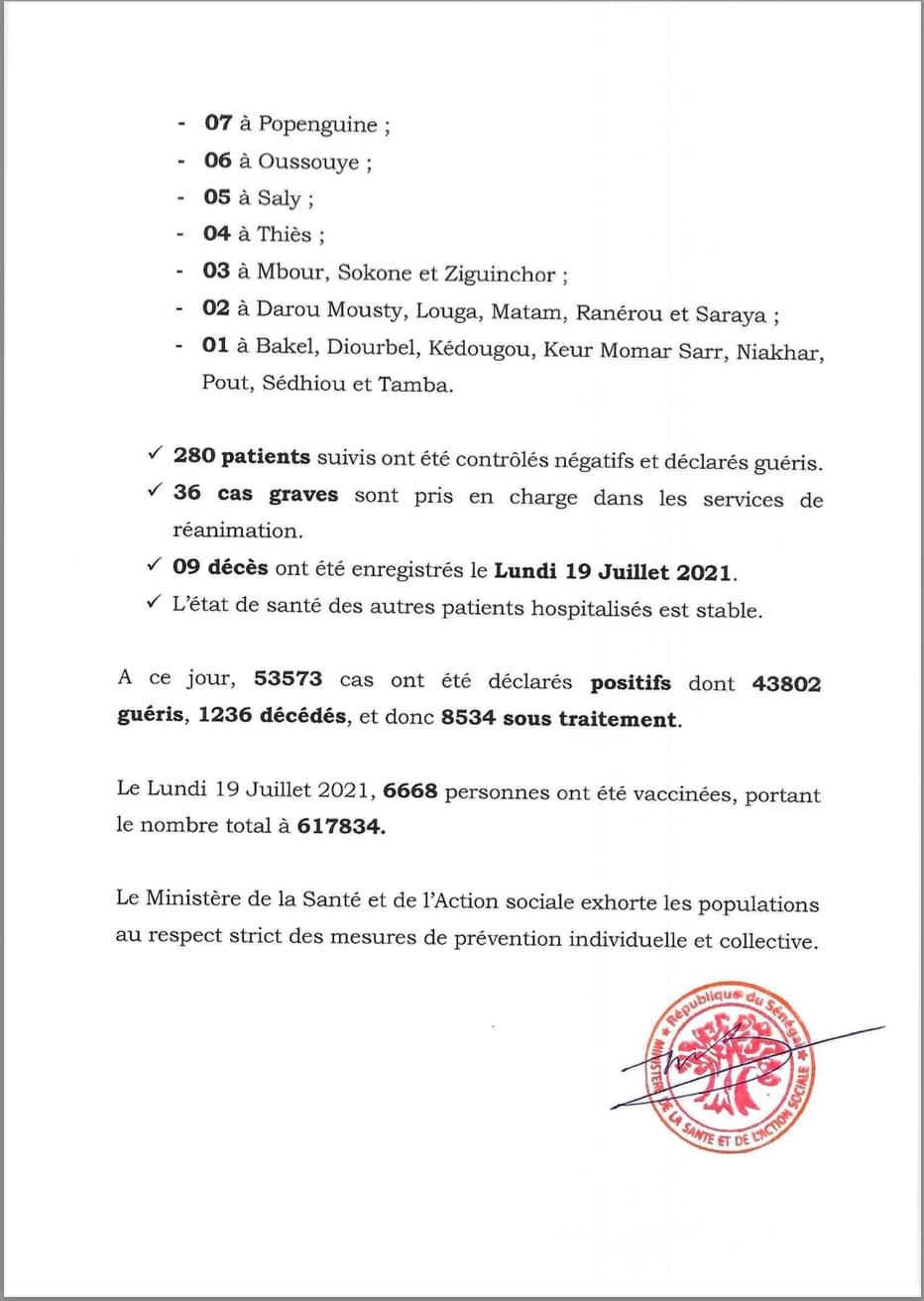 SÉNÉGAL : 902 nouveaux cas nouveaux cas testés positifs au coronavirus, 280 nouveaux guéris, 9 nouveaux décès et 36 cas graves en réanimation.