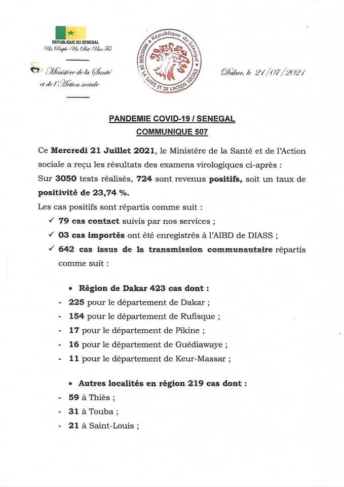 SÉNÉGAL : 724 nouveaux cas nouveaux cas testés positifs au coronavirus, 253 nouveaux guéris, 10 nouveaux décès et 37 cas graves en réanimation.