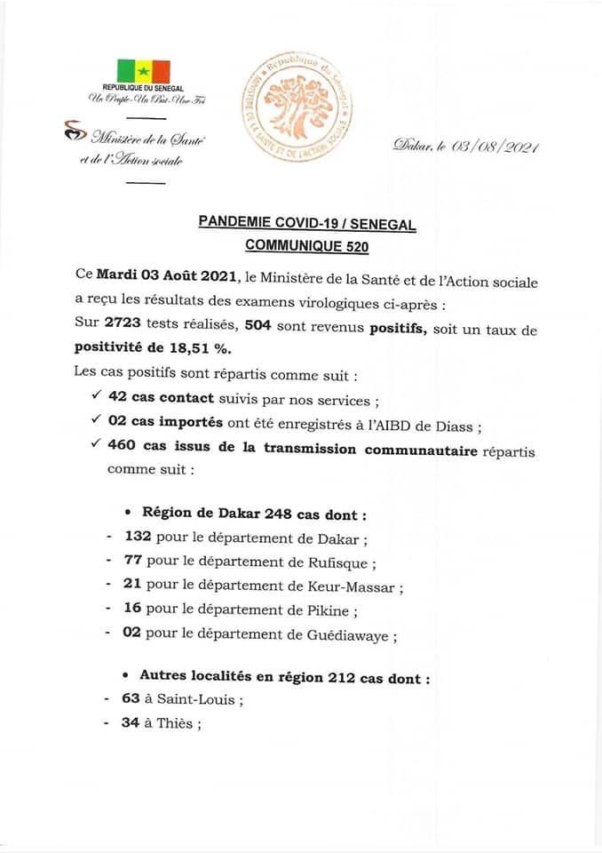 SÉNÉGAL : 504 nouveaux cas testés positifs au coronavirus, 386 nouveaux guéris, 9 nouveaux décès et 63 cas graves en réanimation.