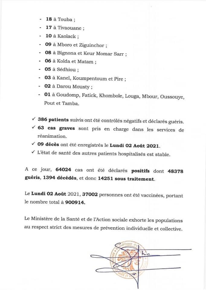 SÉNÉGAL : 504 nouveaux cas testés positifs au coronavirus, 386 nouveaux guéris, 9 nouveaux décès et 63 cas graves en réanimation.