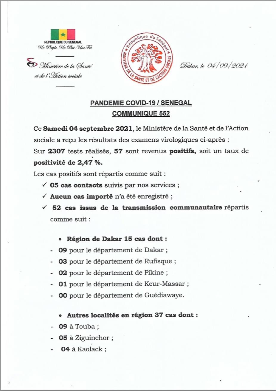 SÉNÉGAL : 57 nouveaux cas testés positifs au coronavirus, 369 nouveaux guéris, 9 nouveaux décès et 30 cas graves en réanimation.