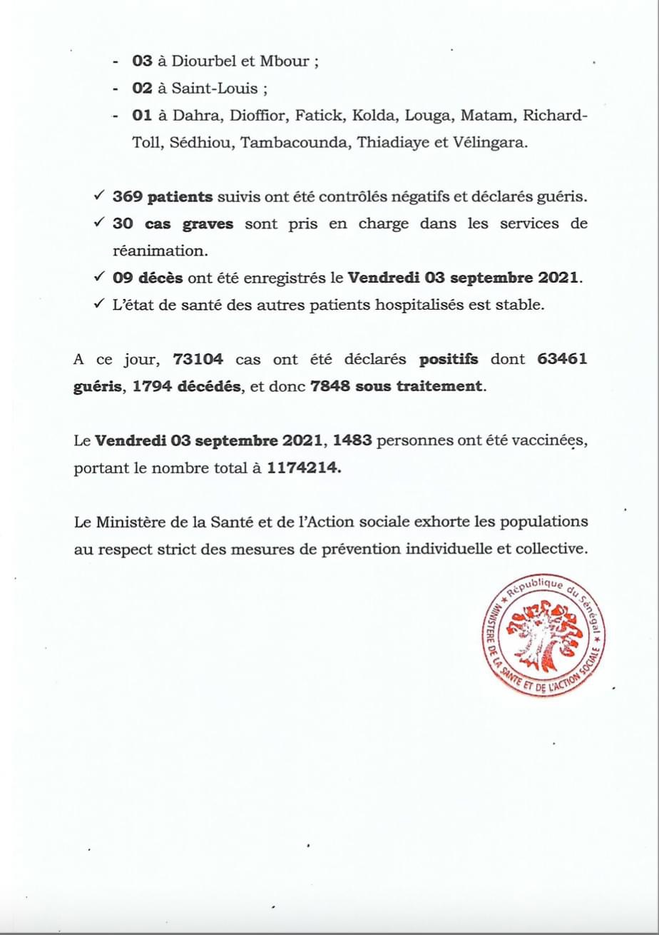 SÉNÉGAL : 57 nouveaux cas testés positifs au coronavirus, 369 nouveaux guéris, 9 nouveaux décès et 30 cas graves en réanimation.