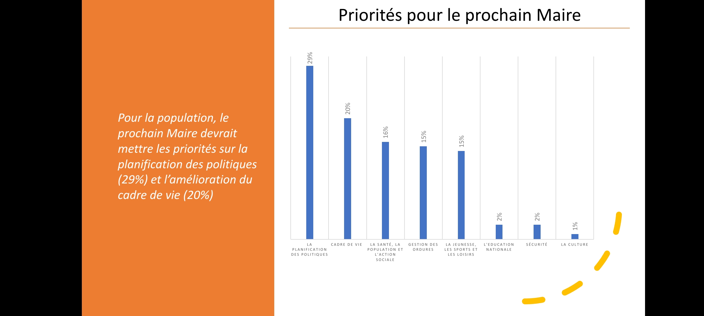 Kolda : Loin dans les intentions de vote et rejeté par les populations, Bibi Baldé un maire en danger avec 65% de rejet 