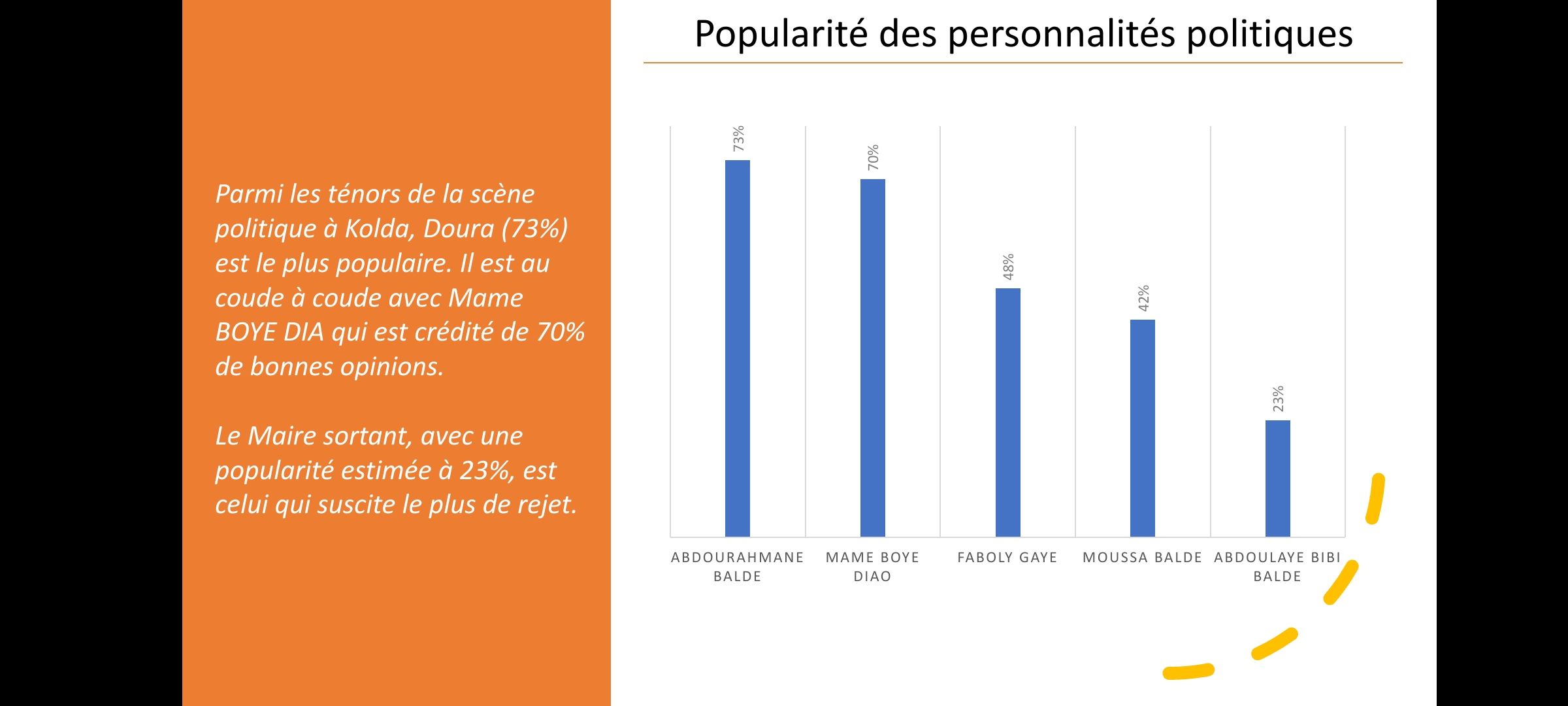 Kolda : Loin dans les intentions de vote et rejeté par les populations, Bibi Baldé un maire en danger avec 65% de rejet 