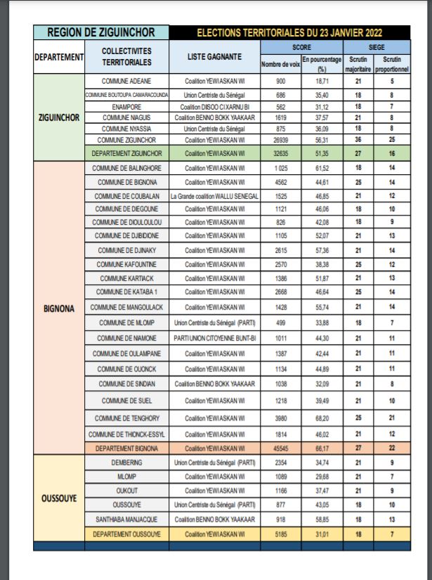 Locales à Ziguinchor : YAW rafle Bignona et Zig ville mais se partage les départements de Ziguinchor et d'Oussouye avec l'Ucs