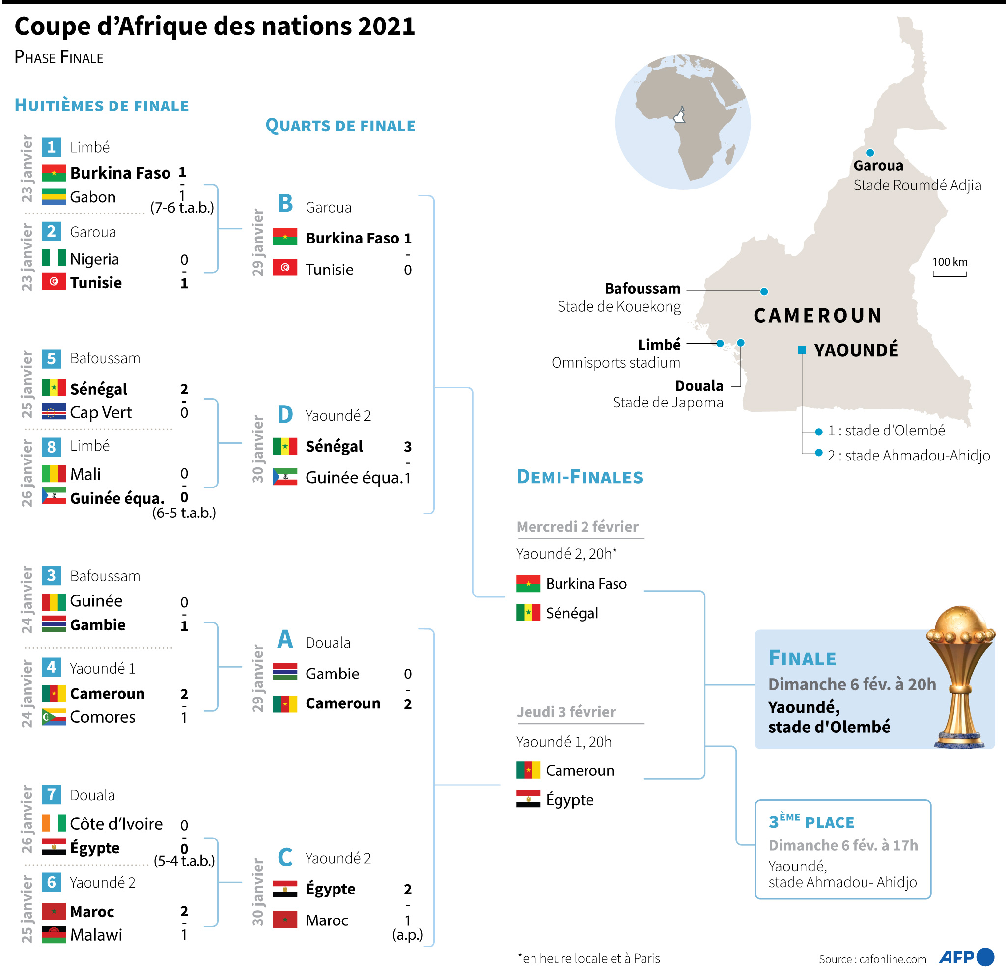 Tableau de la phase finale de la Coupe d'Afrique des nations 2021 