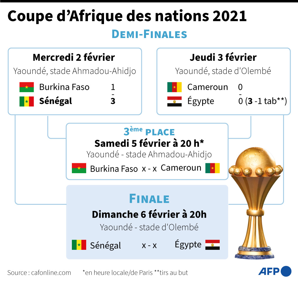 Tableau de la phase finale de la Coupe d'Afrique des nations 2021