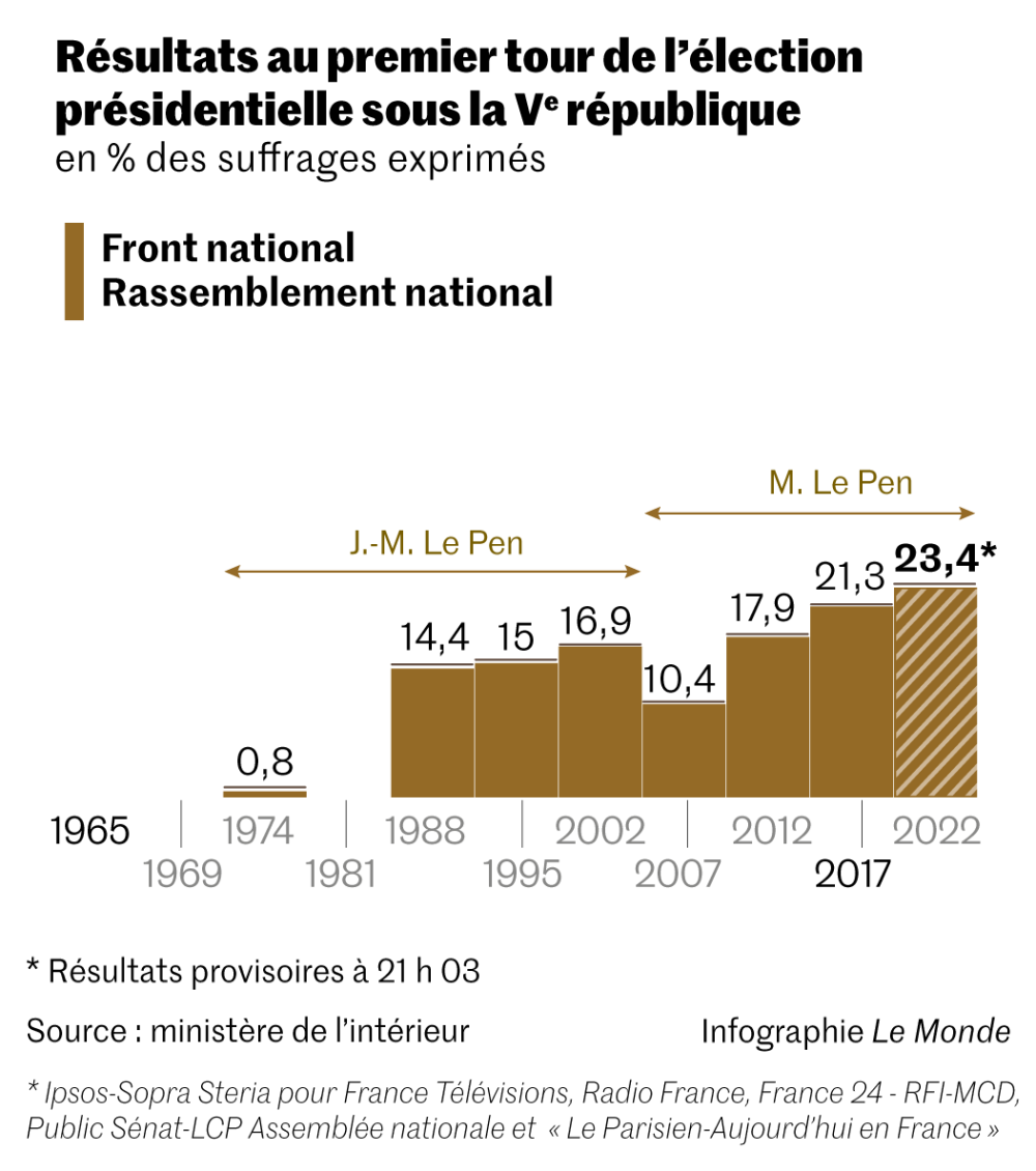 Présidentielle française : Marine Le Pen obtient le meilleur score de l’histoire de son parti politique.
