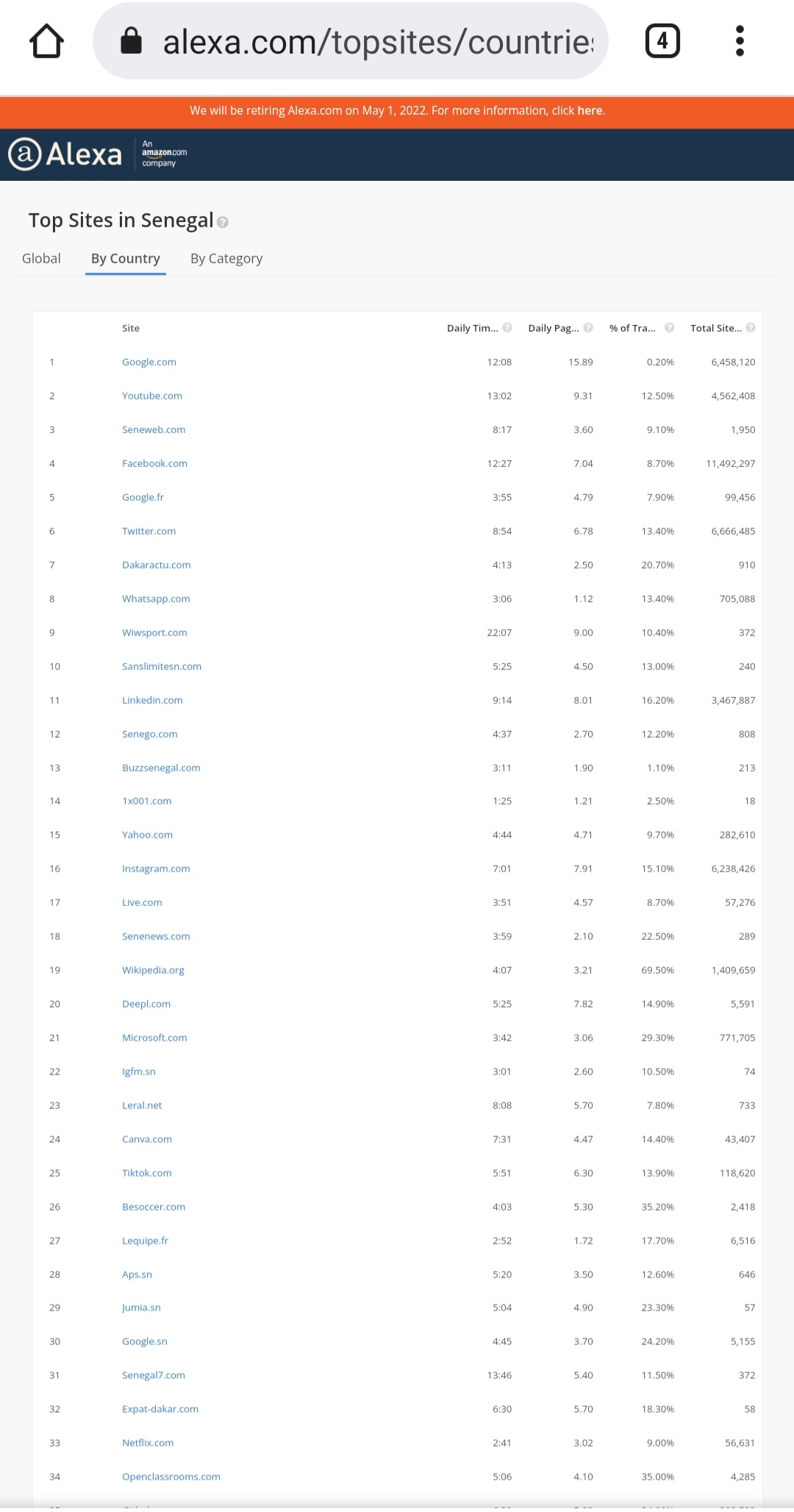 Top 10 des sites web les plus visités de 2021 à Avril 2022 : SENEWEB et DAKARACTU ont dominé le web Sénégalais.
