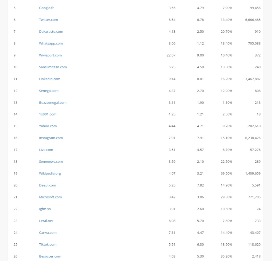 Top 10 des sites web les plus visités de 2021 à Avril 2022 : SENEWEB et DAKARACTU ont dominé le web Sénégalais.