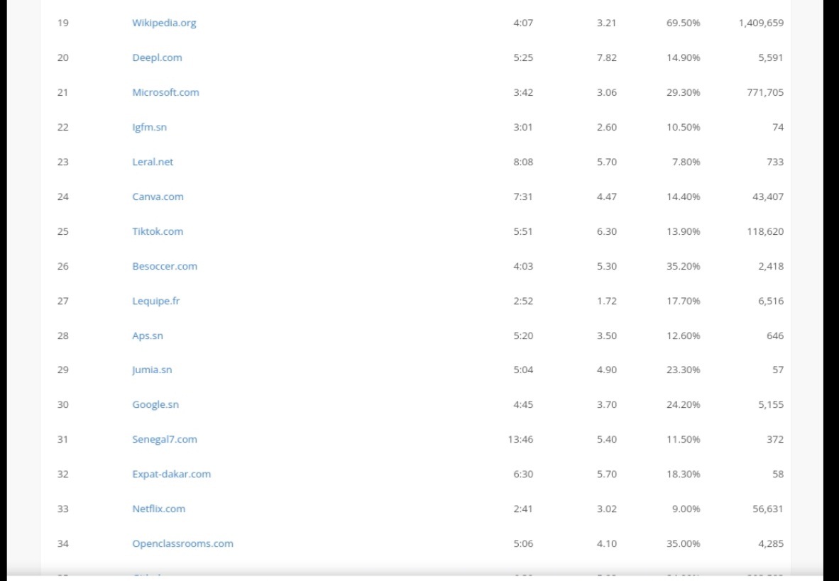 Top 10 des sites web les plus visités de 2021 à Avril 2022 : SENEWEB et DAKARACTU ont dominé le web Sénégalais.