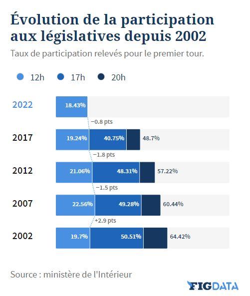FRANCE / Élections législatives 2022 : la participation au premier tour à 18,43% à midi, en baisse par rapport à 2017.