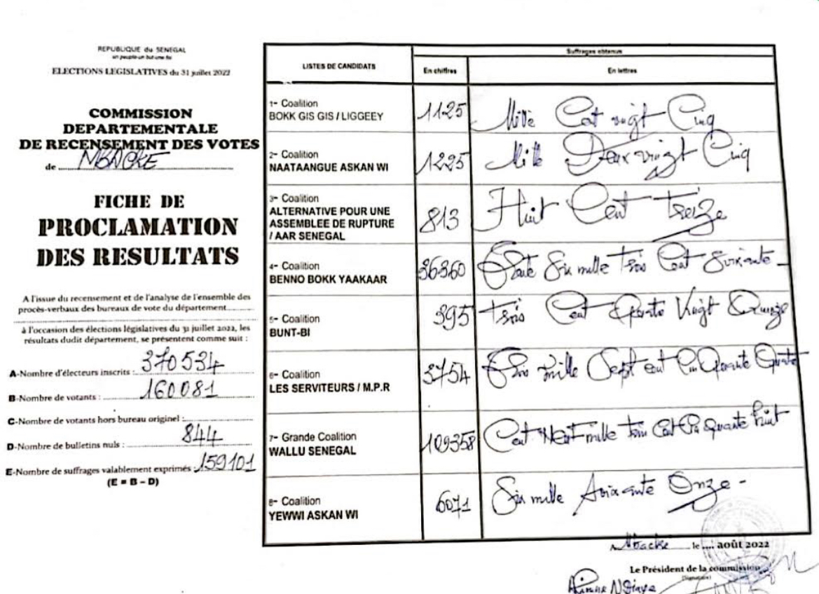 MBACKÉ - Wallu avec un score à la soviétique,  domine Benno de 72 998 voix…