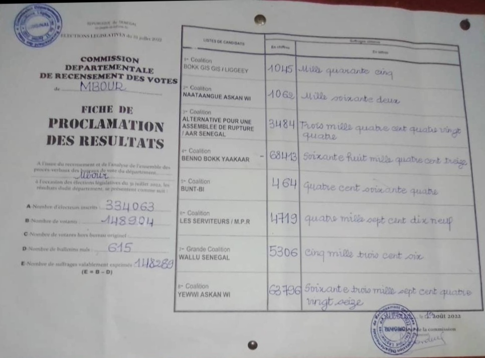 Département de Mbour / Législatives 2022 : Avec 68413 voix BBY remporte le scrutin.