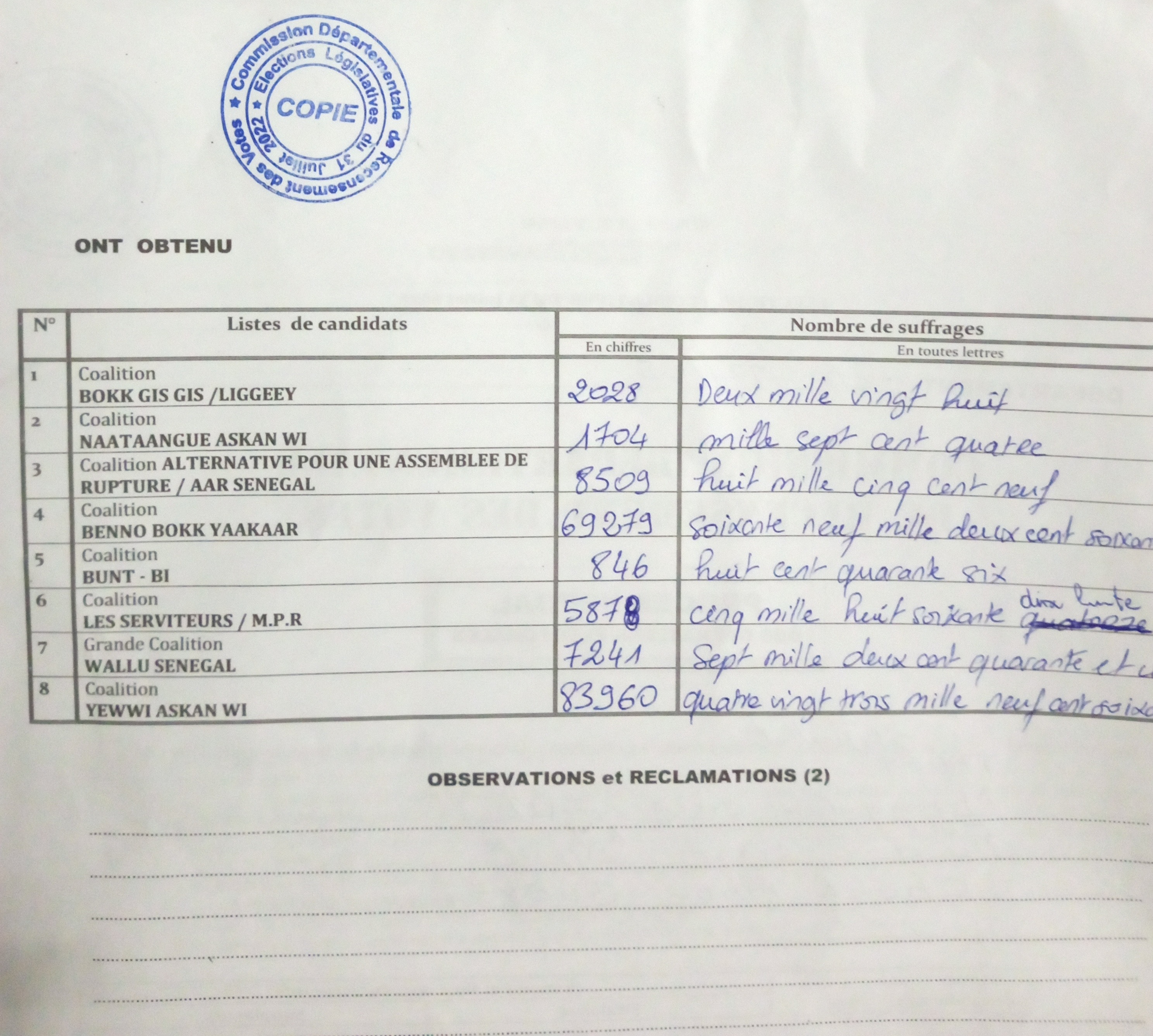 Thiès / Résultats provisoires : L'inter coalition YAW-Wallu avec 83960 voix, confirme son hégémonie devant BBY voix 69279.