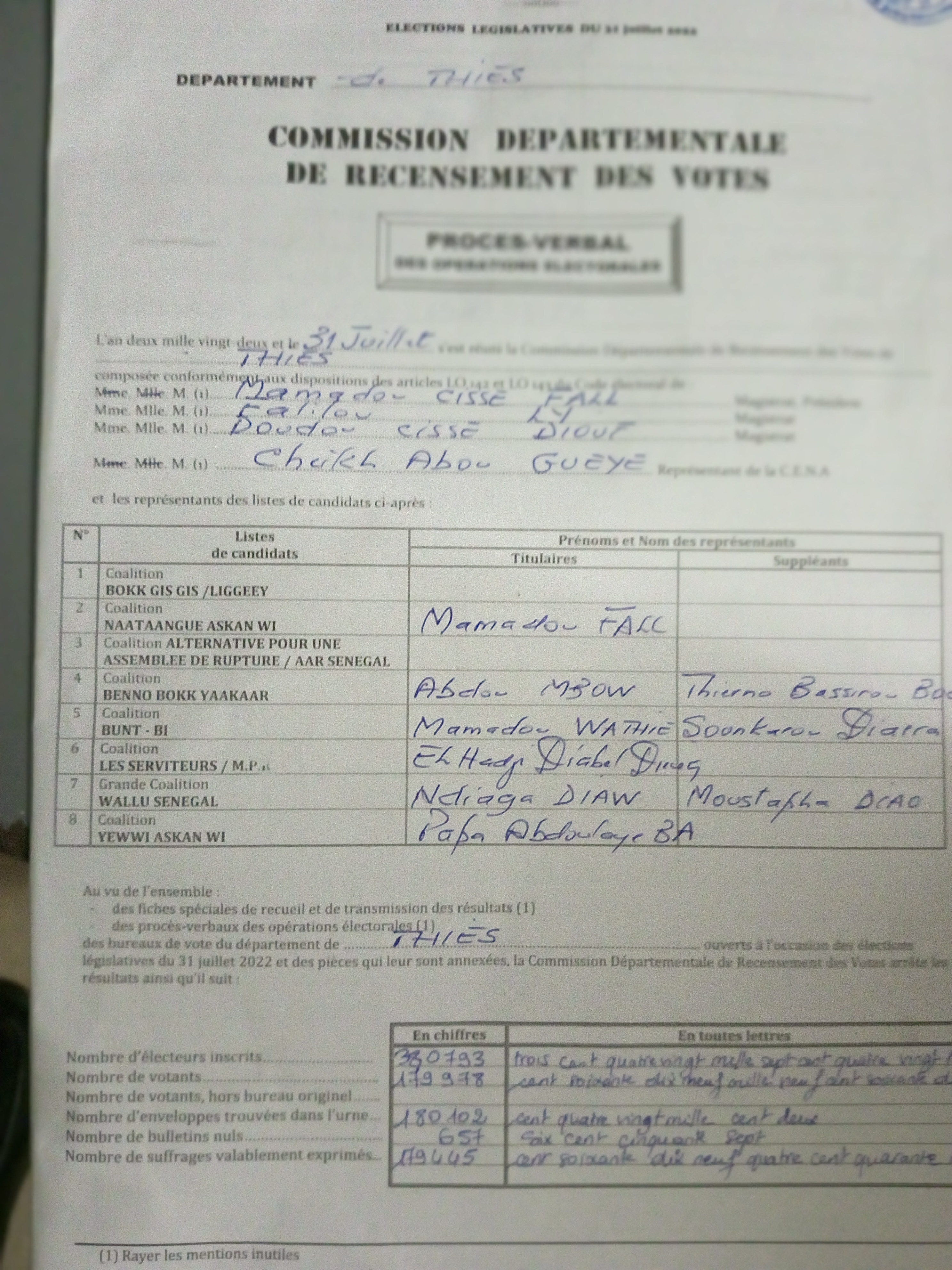 Thiès / Résultats provisoires : L'inter coalition YAW-Wallu avec 83960 voix, confirme son hégémonie devant BBY voix 69279.
