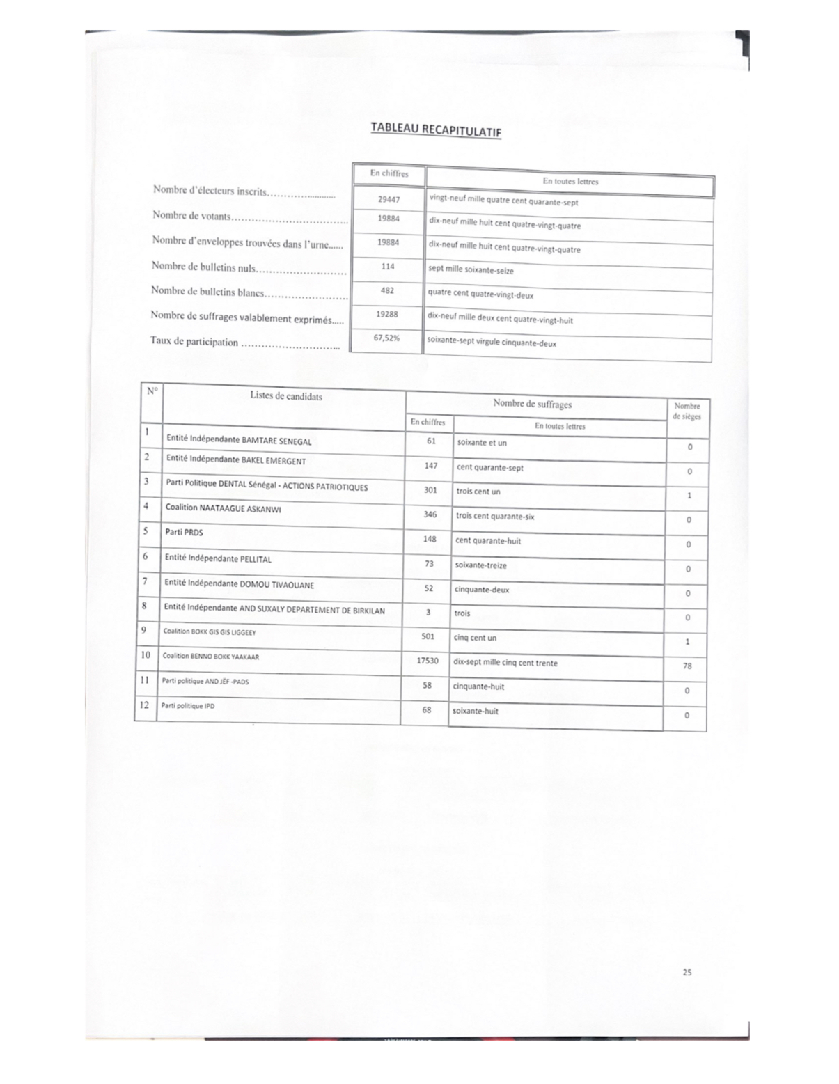 HCCT : Voici la liste complète des nouveaux élus dans les 46 départements. (DOCUMENT)