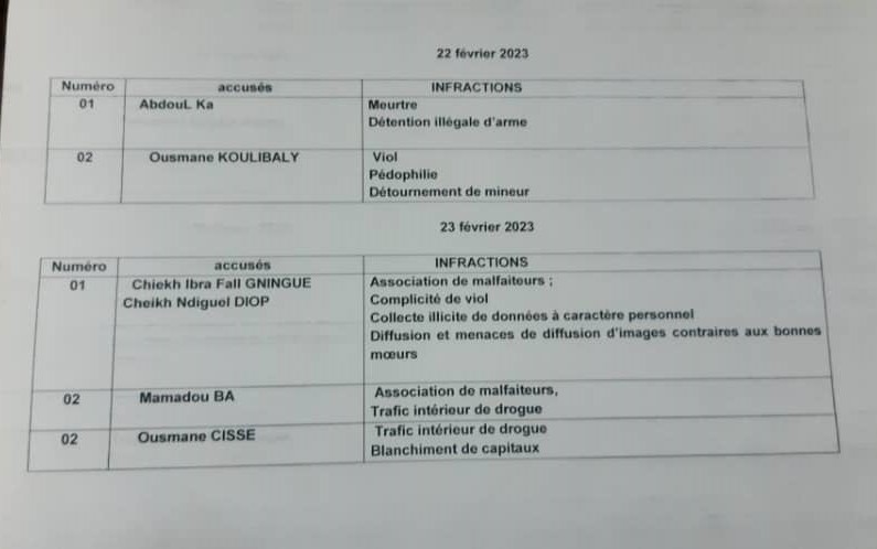 Ouverture de la Chambre Criminelle du TGI de Kaolack : 14 individus seront attraits à la barre à partir du 20 février 2023.