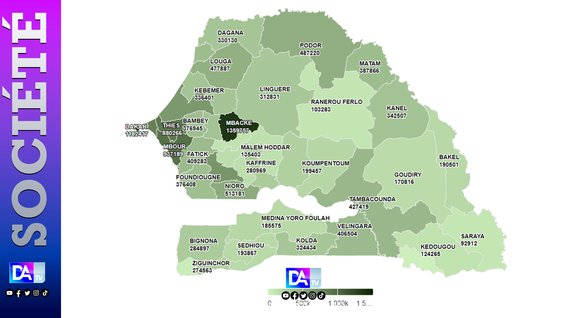 Départements les plus peuplés du Sénégal : Mbacké en tête avec 1 359 757 d’habitants devant Dakar, Mbour et Thiès.