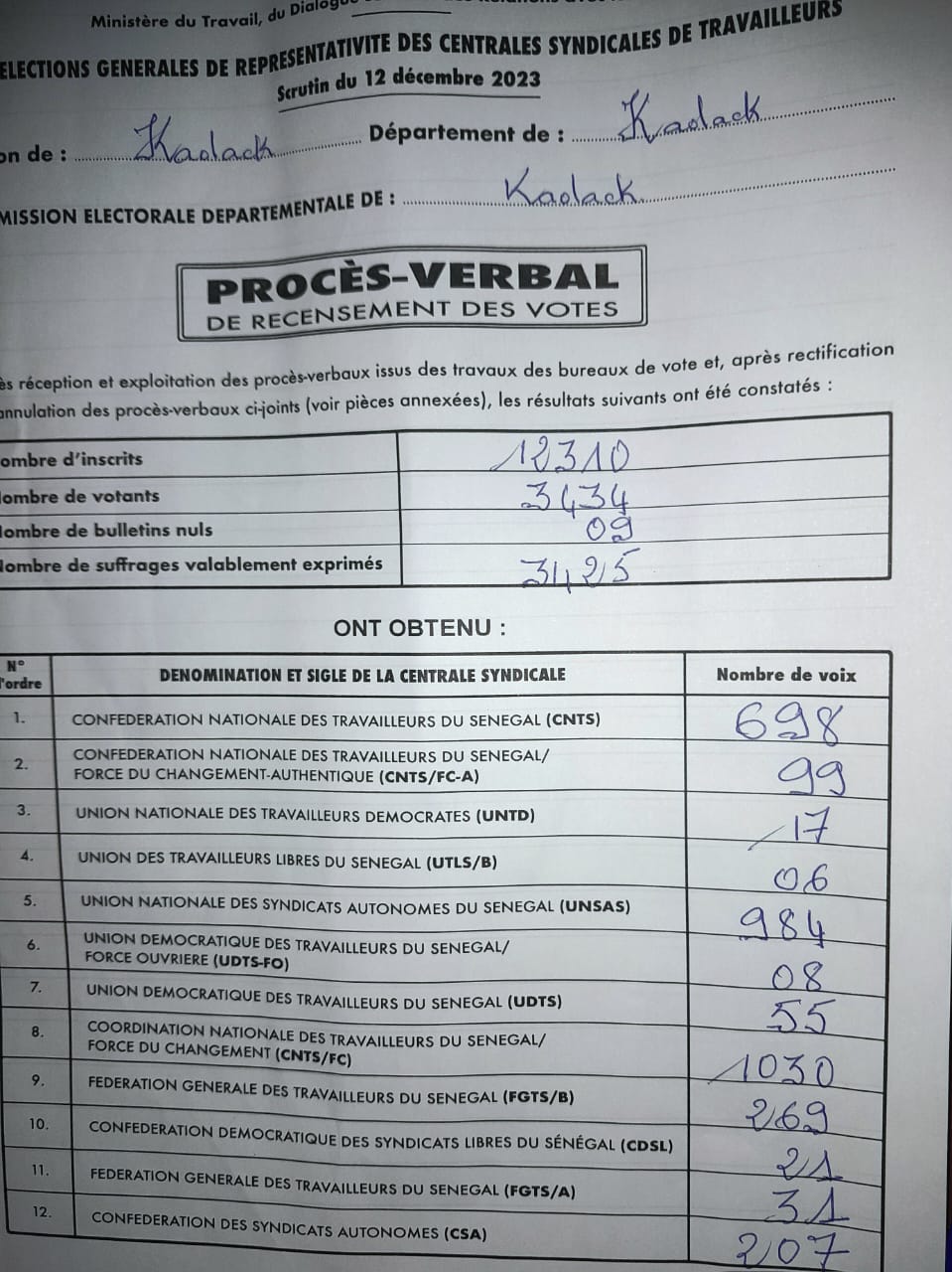 Département de Kaolack/ Élections générales de représentativité des centrales syndicales de travailleurs: La CNTS/FC caracole en tête avec 1030 voix