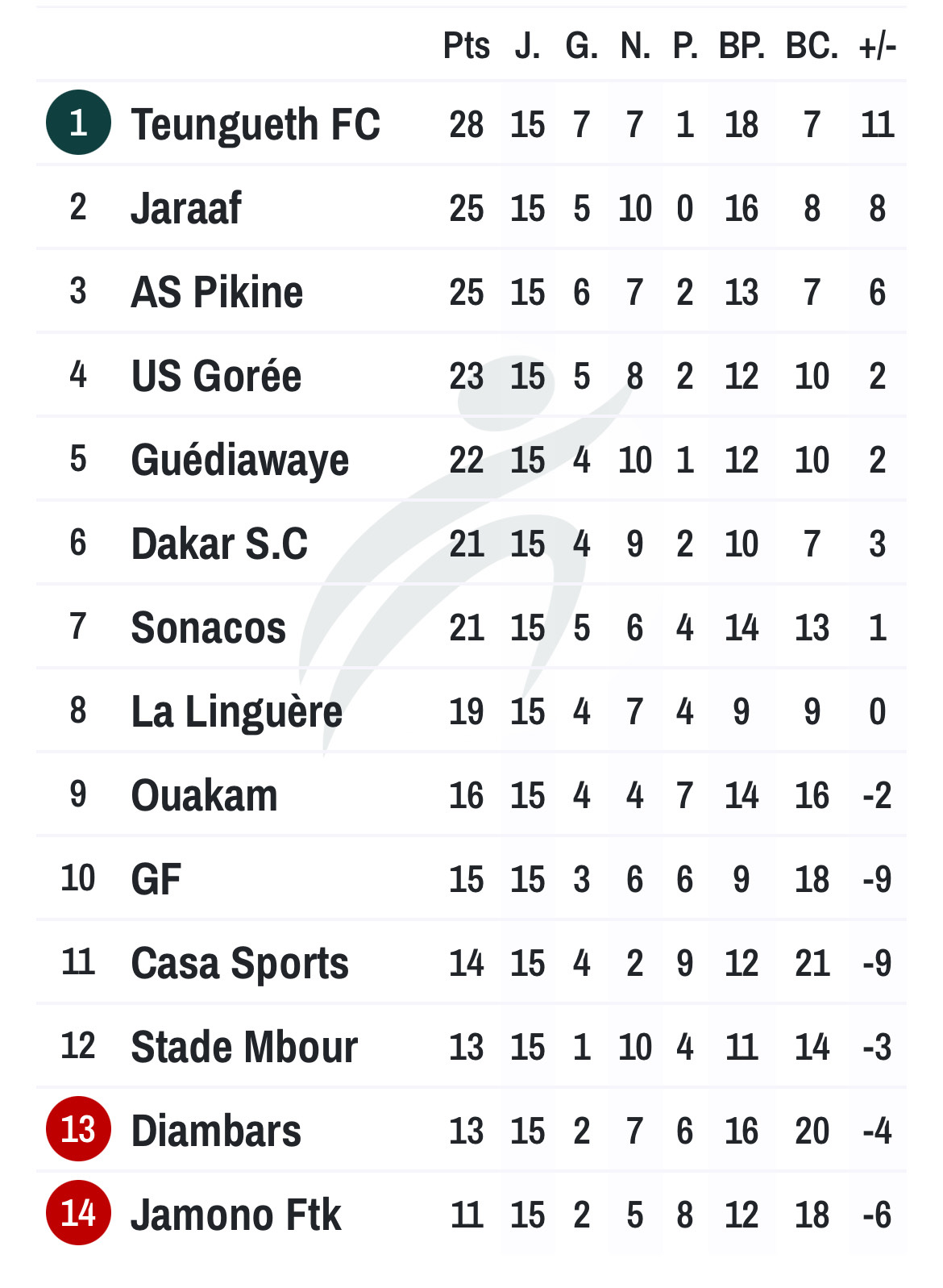 15e journée de Ligue 1 : Le Jaraaf fait du surplace, pendant que Teungueth FC s’échappe !
