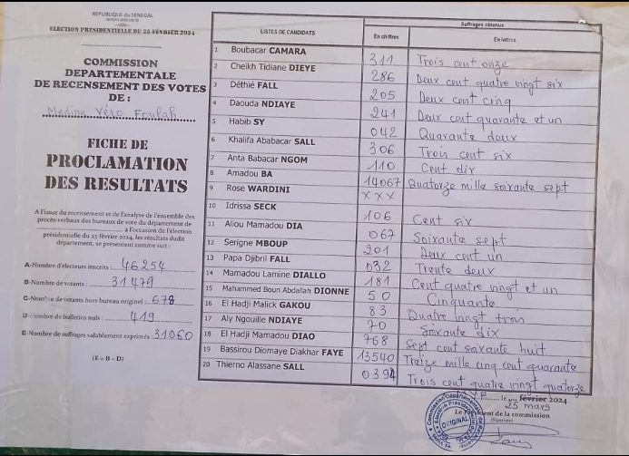 Médina Yoro Foula (Kolda) : La coalition BBY gagne avec 14.067 voix...