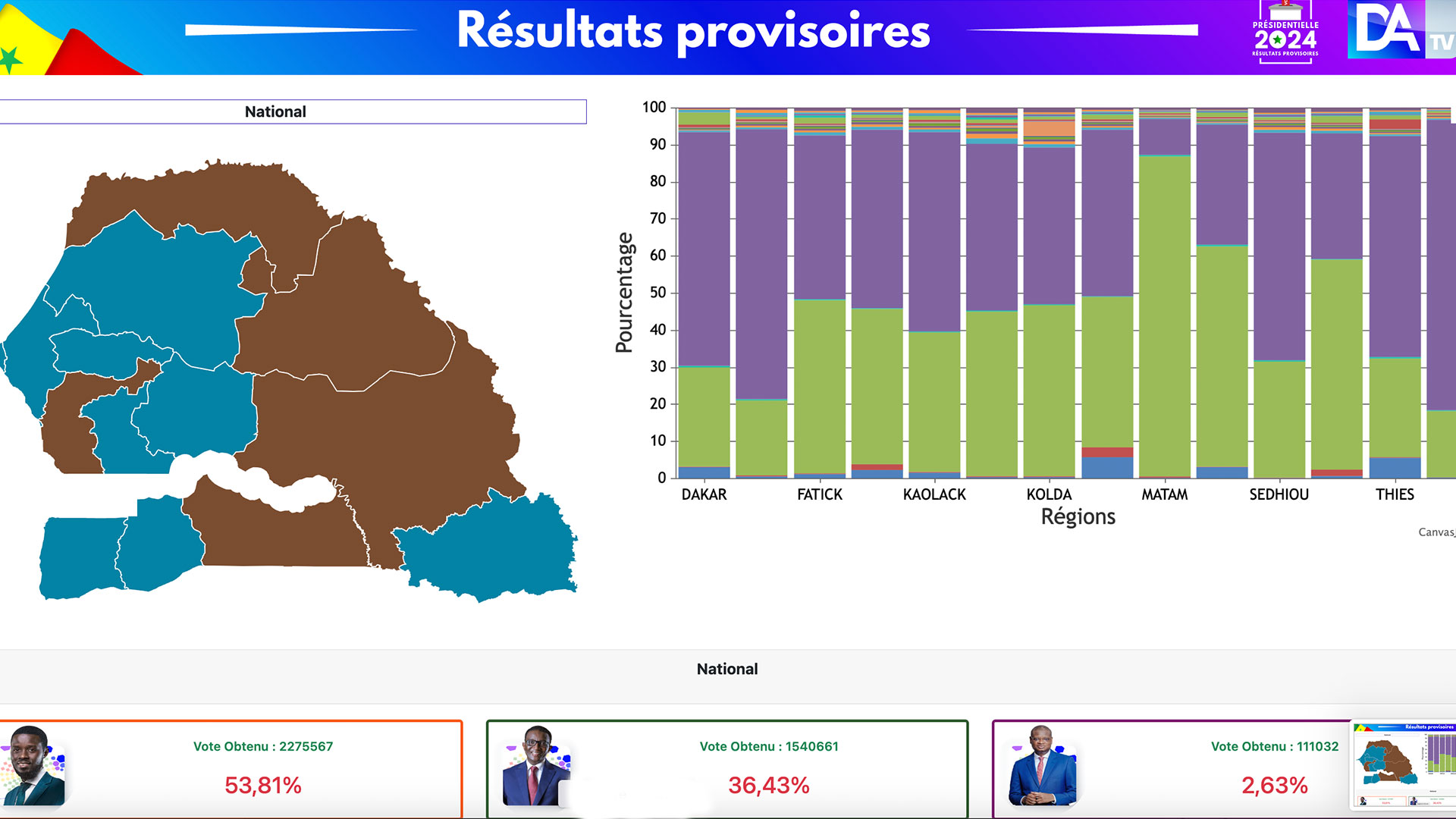 Résultats provisoires du scrutin présidentiel : Diomaye Faye sort 1er avec 53,81%, suivi de Amadou Ba 36,43% et Aliou Mamadou Dia 2,63% ( statisticiens de Dakaractu )