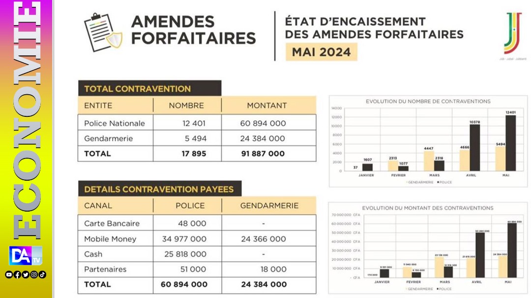 Sécurité routière et amendes forfaitaires : Le "Jubanti" en marche, génère plus de 90 millions de francs CFA en un mois