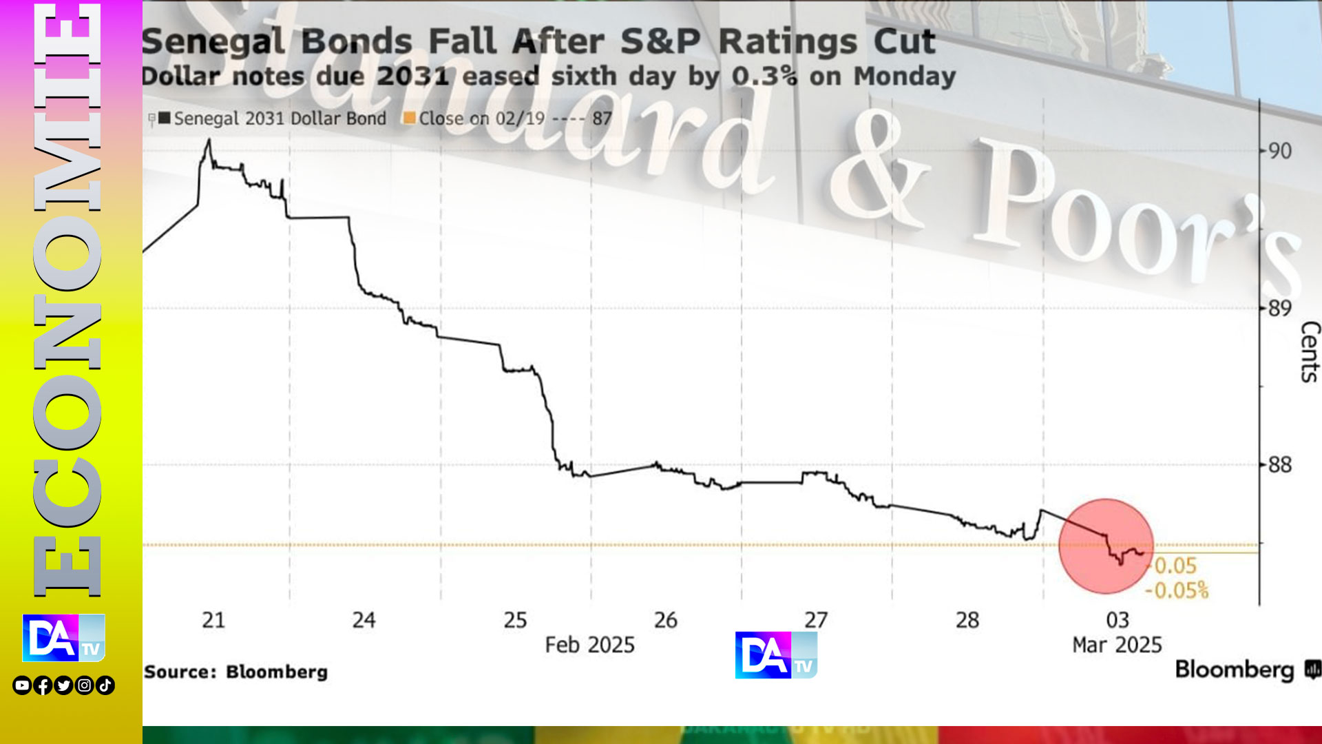 Les obligations en dollars du Sénégal plongent après la dégradation de sa notation par S&P