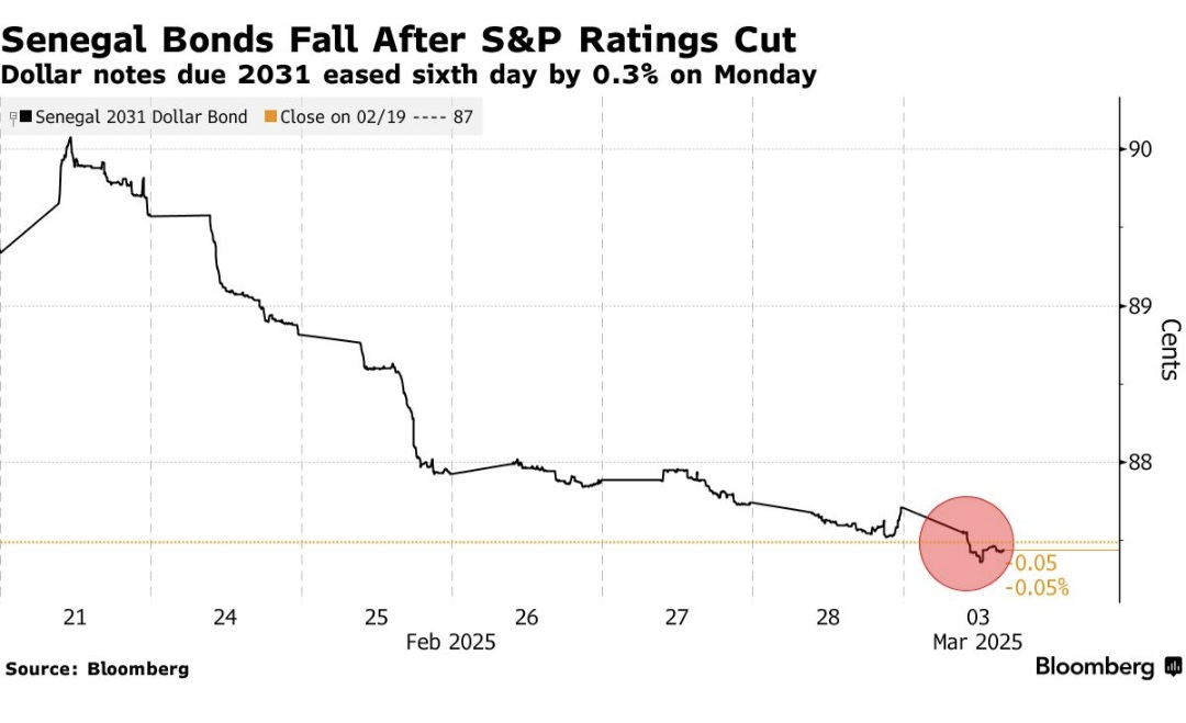 Les obligations en dollars du Sénégal plongent après la dégradation de sa notation par S&P