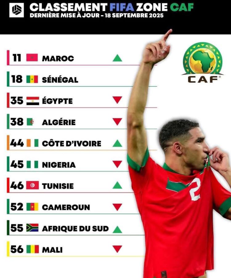 Classement FIFA de septembre 2025 : le Sénégal conserve sa place (18ème), l’Espagne détrône l’Argentine