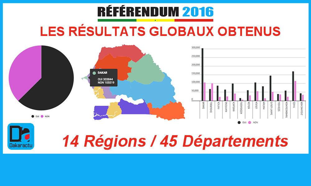 RÉFÉRENDUM DU 20 MARS 2016 : Les résultats globaux obtenus dans les 14 régions et 45 départements du Sénégal 